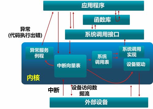 操作系統原理 啟動、中斷、異常和系統調用——計算機系統服務的基石