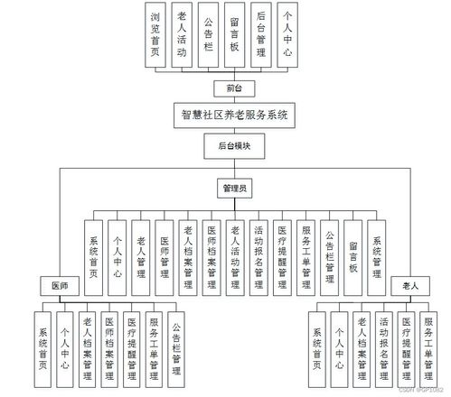 基于SSM的智慧社區(qū)養(yǎng)老服務(wù)系統(tǒng)的設(shè)計與實現(xiàn)