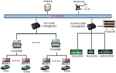 濟(jì)寧車(chē)位引導(dǎo)系統(tǒng)與高速公路服務(wù)區(qū)車(chē)位管理系統(tǒng)的計(jì)算機(jī)系統(tǒng)服務(wù)解析